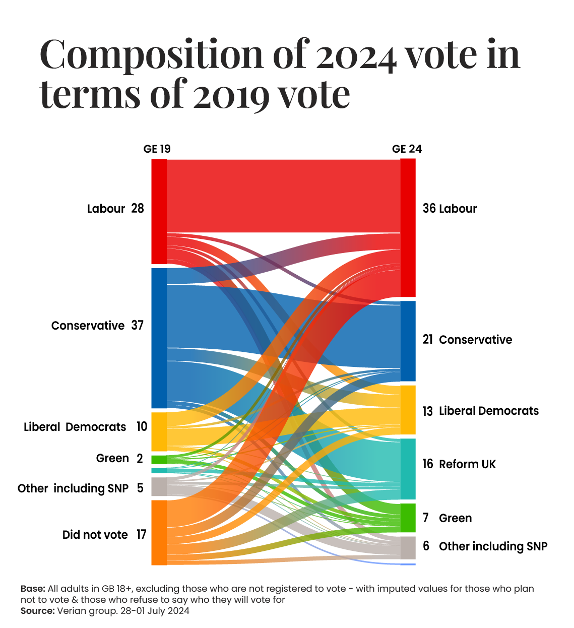 Sankey of composition of 2024 vote in terms of 2019 vote