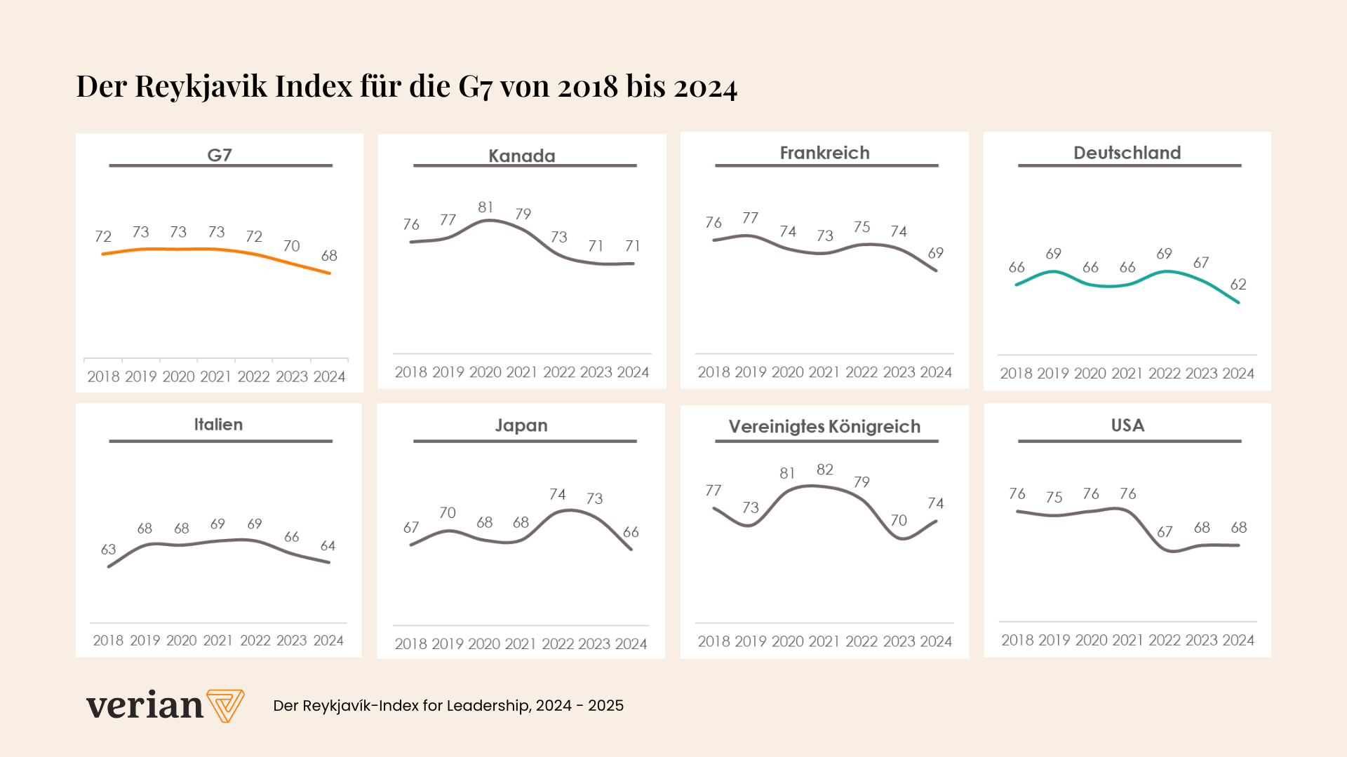 Der Reykjavik Index für die G7 von 2018 bis 2024