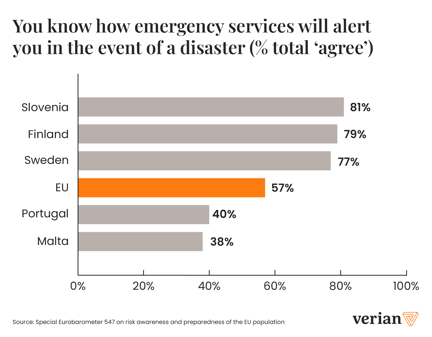 EU preparedness for disasters Eurobarometer Verian October 2024 1