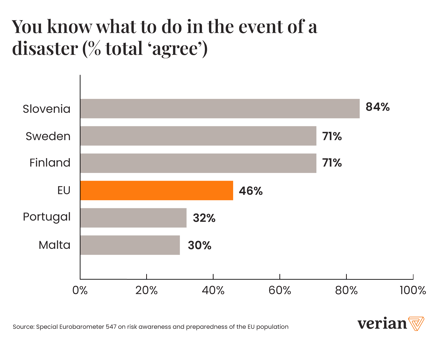 EU preparedness for disasters Eurobarometer Verian October 2024