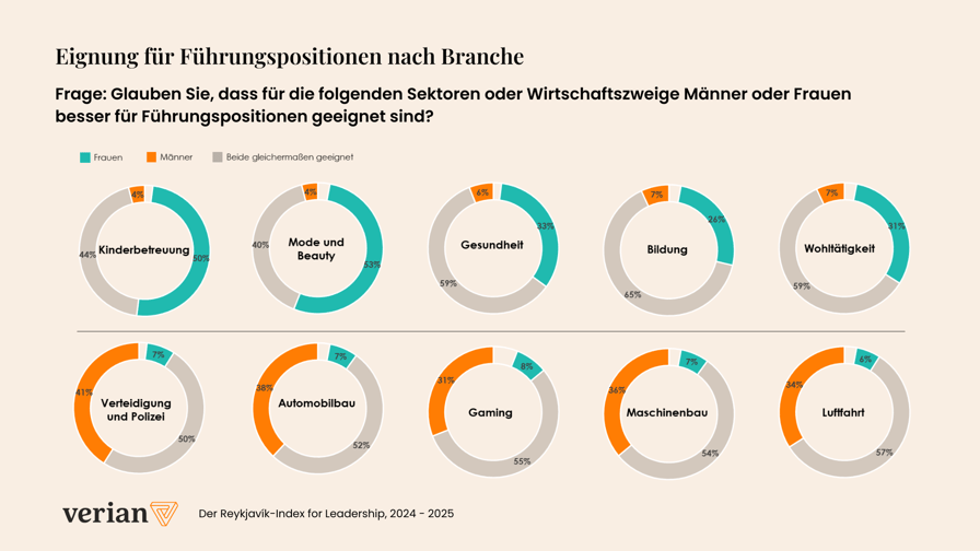 Eignung für Führungspositionen nach Branche