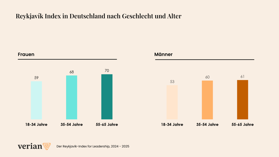 Reykjavík Index in Deutschland nach Geschlecht und Alter