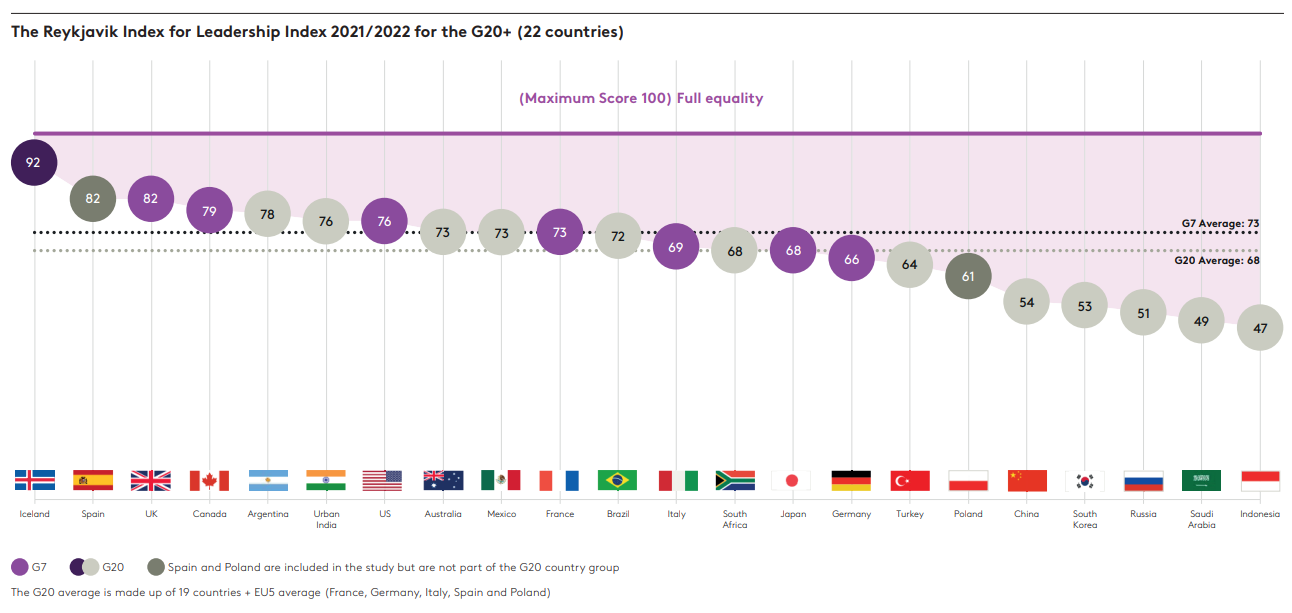 Reykjavik Index for Leadership 2021 2022 India