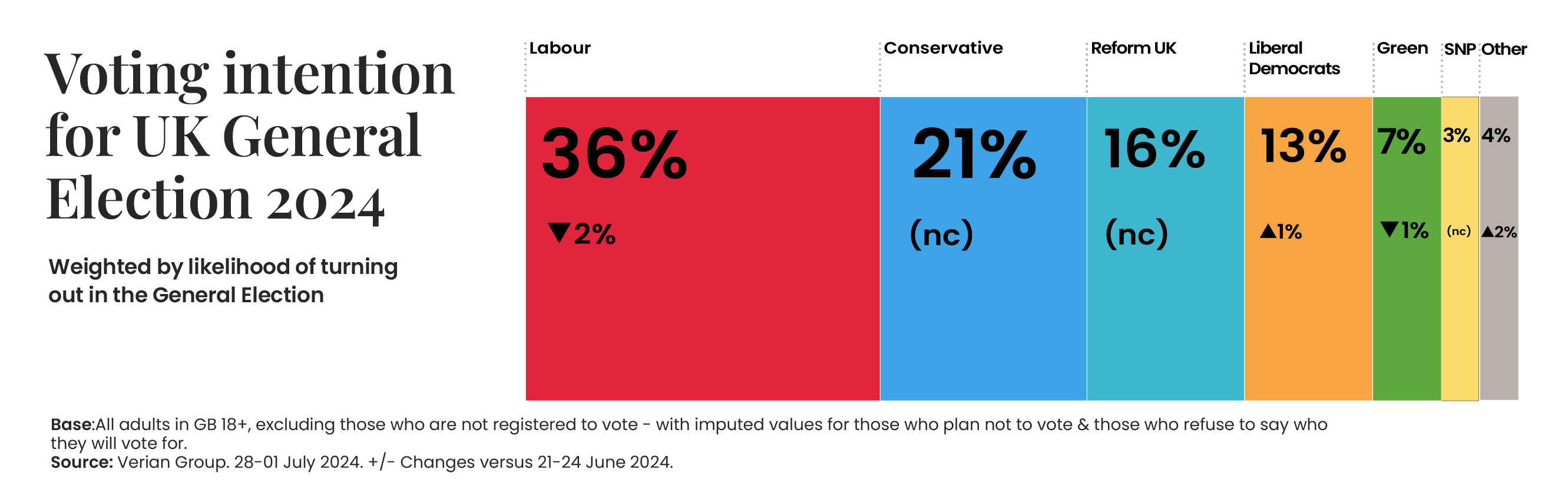 Voting Intention_2606 4-1