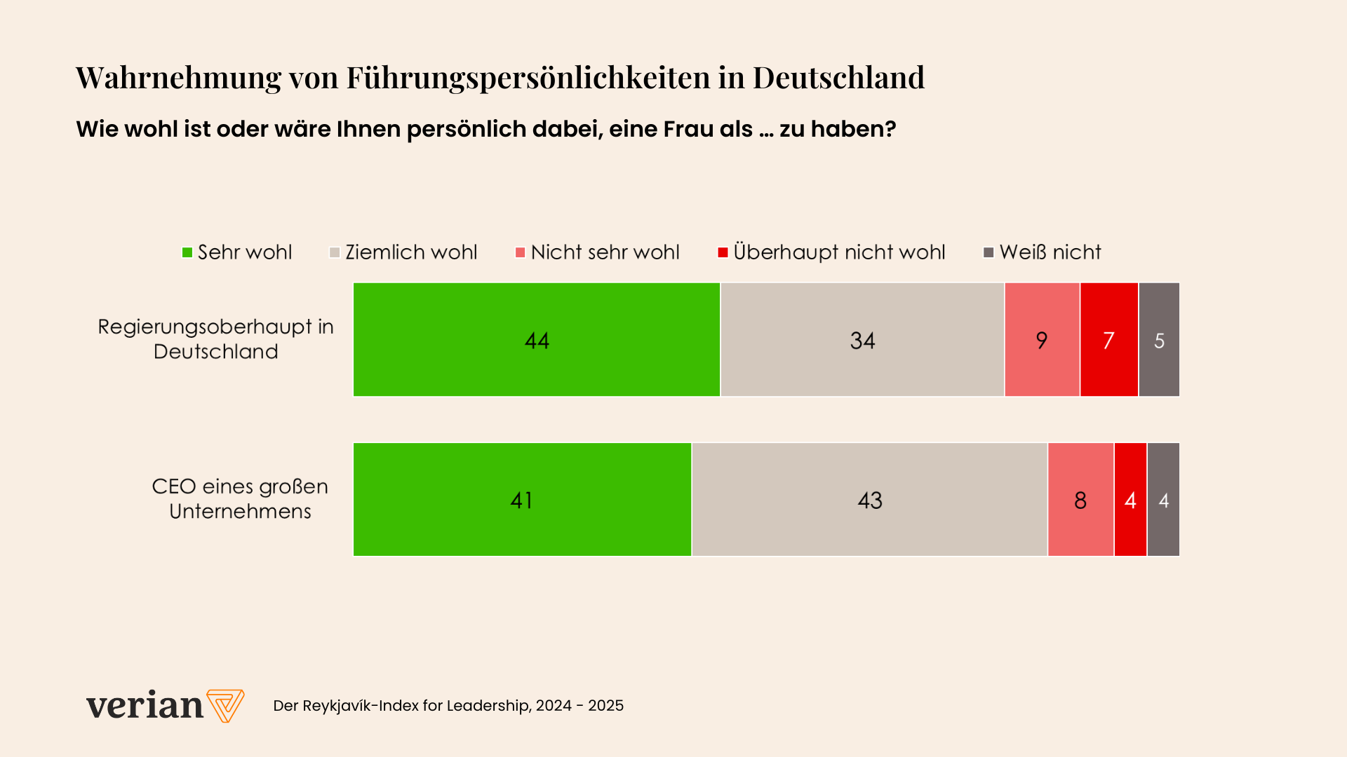 Wahrnehmung von Führungspersönlichkeiten in Deutschland