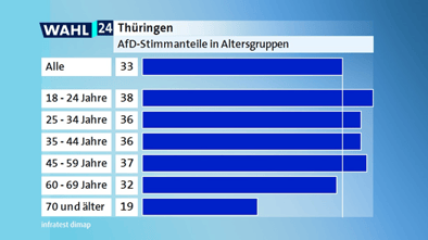 A bar chart of voters of the AfD by age in Thuringia state election 2024