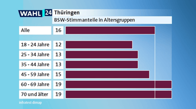 A bar chart of voters of the BSW by age in Thuringia state election 2024